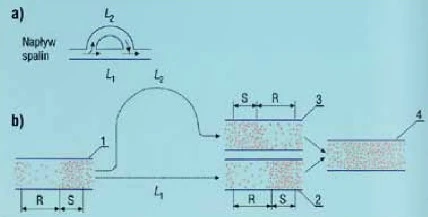 Jeśli strumień spalin zostanie rozdzielony na dwa strumienie, które po prze- byciu dróg o odpowiednio dobranej różnicy długości spotkają się, przy określonych częstotliwościach drgań, nastąpi ich znaczne wygaszenie (b). Oznaczenia literowe: L1, L2 - kanały, którymi płyną spaliny, o określone różnicy długości, S- strefa sprężenia gazu, R - strefa rozprężenia gazu. Oznaczenia cyfrowe: 1 - strumień dopływających spalin; 2 - strumień spalin, który płynął drogą L1, 3 - strumień spalin, który płynął drogą L2,  4 – strumień spalin po połączeniu i interferencji strumieni 2 i 3, w idealnym przypadku, 
gdy nastąpiło pełne wytłumienie drgań.