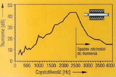 Zdolność tłumika absorpcyjnego do tłumienia fal o różnych częstotliwościach. Omówienie w tekście. Źródło: Leistritz AG & Co/Verlag moderne industrie