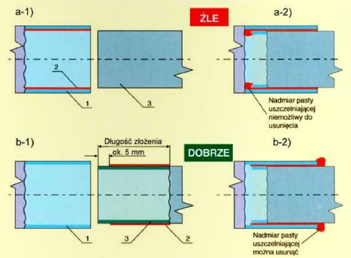 Dla zapewnienia szczelności połączenia typu rura w rurę, zalecane jest stosowanie pasty uszczelniającej. Według mojego doświadczenia, gdy do otworu wewnętrznego o rury 1 wkładamy rurę 3, to warstwę pasty uszczelniającej 2 należy nanieść na część zewnętrzną rury o mniejszej średnicy (b-1), pozostawiając bez pokrycia odcinek rury o długości ok. 5 mm, co ułatwia wsunięcie łączonych rur. Takie postępowanie umożliwia usunięcie nadmiaru pasty uszczelniającej (b-2). Jeśli pasta uszczelniająca 2 zostanie nałożona na stronę wewnętrzną rury 1, o większej średnicy (a-1), to nie będzie później możliwości usunięcia jej nadmiaru (d-2). Spowoduje on niepotrzebny wzrost oporów przepływu.