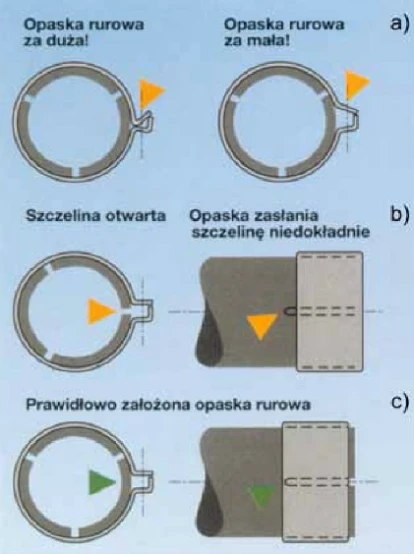 Opaska zaciskowa używana do zaciskania połączeń rur, musi mieć właściwie dobraną średnicę - nie może być ona za mała lub za duża a. Nie jest też dopuszczalne, aby jakieś z nacięć zaciskanej końcówki rury nie było zasłonięte przez opaskę b. Prawidłowo założoną opaskę zaciskową pokazuje rys. c. Śruba ściągająca opaskę zaciskową musi być zabezpieczona przed odkręceniem. Należy sprawdzić, czy założona opaska nie będzie dobijała do podwozia samochodu lub czy nie ma ryzyka zahaczenia nią o krawężnik lub nierówność drogi. (Żródło: J. Eberspácher GmbH & Co / Leistritz AG & Co Abgastechnik