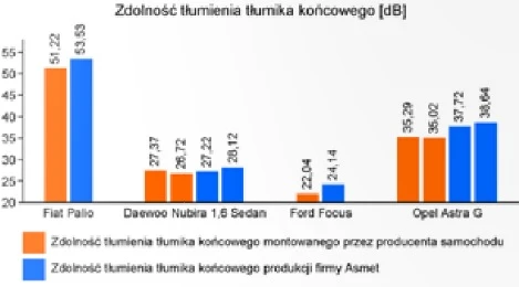 Tłumik, przygotowany do badań w komorze bezechowej, w firmie Asmet. Oznaczenia na rysunku: 1 -„głośnik" szumu białego (źródło szumu), 2 - mikrofon rejestrujący dźwięk w rurze dolotowej tłumika; 3 - badany tłumik; 4 - mikrofon rejestrujący dźwięk w rurze wylotowej tłumika.