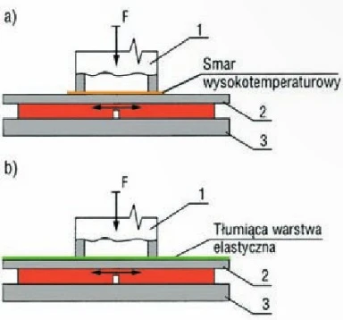 Sposoby ograniczania przenoszenia drgań, a więc pisków, klocków hamulcowych: a – z wykorzystaniem warstwy smaru odpornego na wysoką temperaturę; b - z wykorzystaniem elastycznej warstwy tłumiącej. Oznaczenia na rysunku: 1 - tłoczek zacisku hamulcowego; 2 - klocek hamulcowy; 3 - tarcza hamulcowa; F - siła docisku klocka do tarczy hamulcowej przez tłoczek zacisku hamulcowego