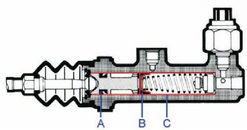 Pompa hamulcowa lub układu hydraulicznego sprzęgła. Podczas montażu należy pokryć smarem, który może mieć kontakt z płynem hamulcowym, następujące elementy: A - zewnętrzna powierzchnia uszczelki; B - zewnętrzna powierzchnia tłoczka; C- powierzchnia wewnętrzna korpusu pompy i zewnętrzne tłoczków