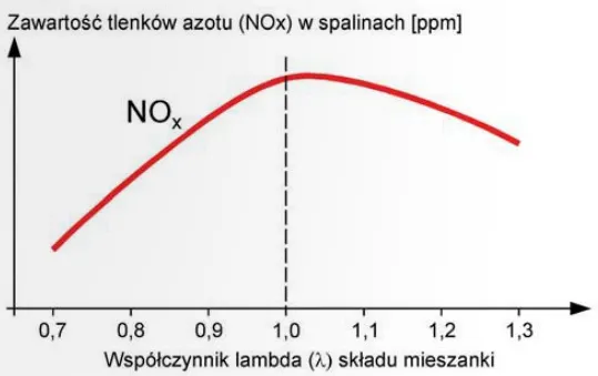 Zawartość tlenków azotu, w spalinach silnika ZI, przed konwerterem katalitycznym w zależności od wartości współczynnika lambda.