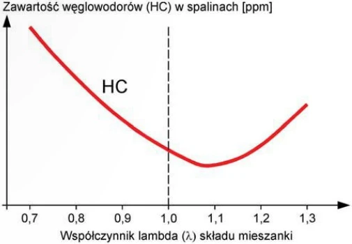 Zawartość węglowodorów w spalinach silnika ZI, przed konwerterem katalitycznym, w zależności od wartości współczynnika lamba.