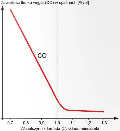 Zawartość tlenku  węgla w spalinach silnika ZI, w zależności od wartości współczynnika lambda.