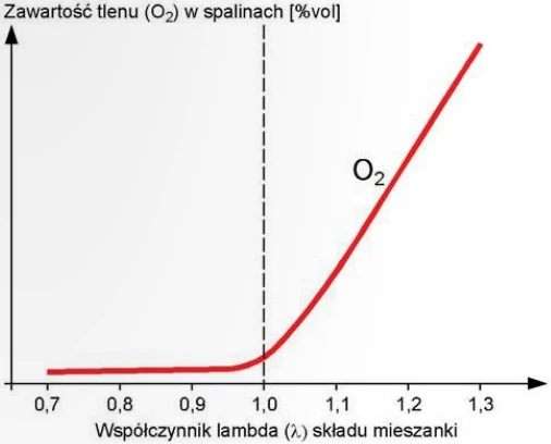 Zawartość tlenu w spalinach silnika ZI, w zależności od wartości współczynnika lambda.