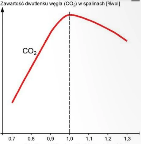 Zawartość dwutlenku węgla w spalinach silnika ZI, przed konwerterem katalitycznym, w zależności od wartości i współczynnika lambda.