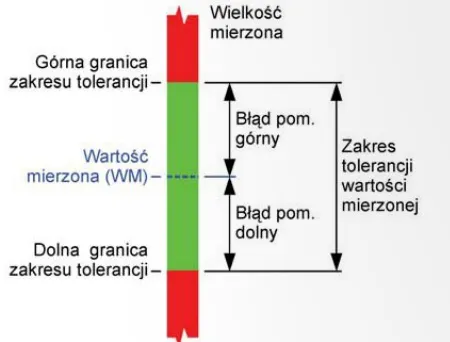 Każda wartość mierzona (WM) przez analizator spalin (zawartość składnika w spalinach) jest mierzona z błędem. Jeśli pomiar jest wykonany poprawnie, wartość błędu nie przekracza wartości błędu górnego lub dolnego, które są podane w instrukcji obsługi analizatora spalin. Wartości błędu: górna i dolna, służą do określenia zakresu tolerancji wartości mierzonej, w którym znajduje się rzeczywista wartość wielkości mierzonej.