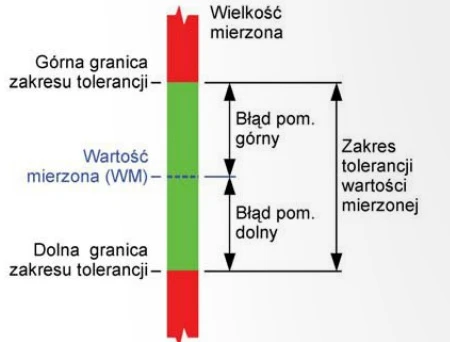 Każda wartość mierzona (WM) przez analizator spalin (zawartość składnika w spalinach) jest mierzona z błędem. Jeśli pomiar jest wykonany poprawnie, wartość błędu nie przekracza wartości błędu górnego lub dolnego, które są podane w instrukcji obsługi analizatora spalin. Wartości błędu: górna i dolna, służą do określenia zakresu tolerancji wartości mierzonej, w którym znajduje się rzeczywista wartość wielkości mierzonej.