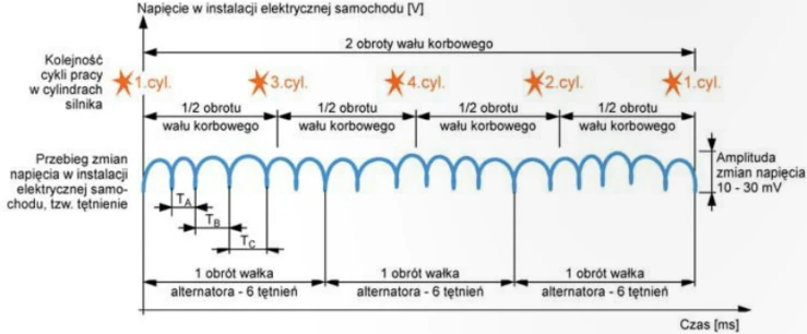 Zasada pomiaru prędkości obrotowej silnika, z wykorzystaniem tętnienia napięcia w instalacji elektrycznej, na przykładzie silnika czterosuwowego, o kolejności zapłonów 1-3-4-2 i przełożeniu przekładni pasowej pomiędzy wałem korbowym silnika a wałkiem alternatora, wynoszącym 3/2. Opis w tekście artykułu.