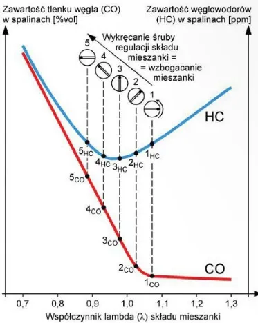Zasada regulacji silnika z zapłonem iskrowym (ZI), na podstawie zawartości w spalinach węglowodorów: (HC) i tlenku węgla (CO). Numery Od 1 do 5 oznaczają kolejne ustawienia śruby regulacji składu mieszanki. Symbole - od 1 do 5 oznaczają zawartości węglowodorów (HC) w spalinach, które odpowiadają kolejnym ustawieniom śruby regulacji składu mieszanki. Symbole od ICO do 5C0 oznaczają zawartości tlenku węgla (CO) w spalinach, które odpowiadają kolejnym ustawieniom śruby regulacji składu mieszanki.