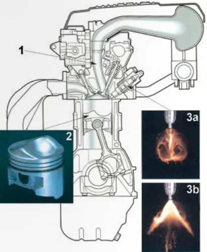 Podstawowe elementy silnika z bezpośrednim wtryskiem benzyny, firmy Mitsubishi (GDI), odpowiedzialne za tworzenie mieszanki w komorze spalania: 1 - pionowy kanał układu dolotowego; 2 - tłok z kulistym wgłębieniem w denku tłoka; 3a - wtryskiwacz, który pod koniec suwu sprężania wtryskuje benzynę strugą o kształcie zwartym, wprowadzoną w ruch wirowy; 3b - wtryskiwacz, który podczas suwu napełniania wtryskuje benzynę strugą o kształcie stożkowym, wprowadzoną w ruch wirowy. (Źródło: Mitsubishi Motors)
