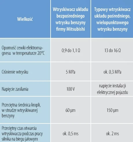 Porównanie danych technicznych wtryskiwaczy układów