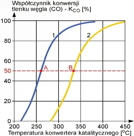 Zmiana wartości współczynnika konwersji tlenku węgla (KCO) przez konwerter katalityczny, czyli zdolności do usuwania ze spalin tlenku węgla (CO), podczas nagrzewania konwertera katalitycznego: 1 - nowego; 2 - częściowo zużytego. Umowna temperatura początku pracy (KCO = 50%) dla nowego konwertera katalitycznego (pkt. A) jest niższa niż dla konwertera katalitycznego o częściowym zużyciu (pkt. B)