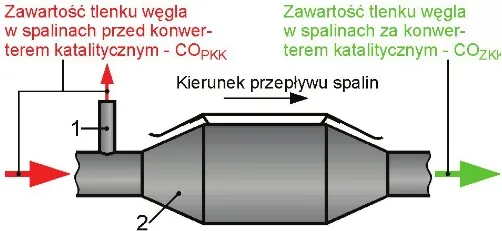 Jeśli rurką (1), można pobrać spaliny przed konwerterem katalitycznym (2), to na podstawie zmierzonej w nich zawartości tlenku węgla (COPKK) oraz na podstawie zawartości tlenku węgla w spalinach pobranych za konwerterem katalitycznym, a więc z końca układu wylotowego (COZKK), można obliczyć współczynnik konwersji konwertera katalitycznego dla tlenku węgla (K) - patrz wzór nr 6.