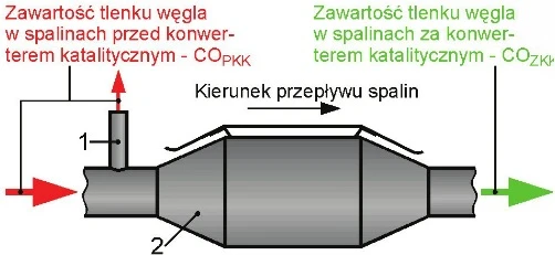 Jeśli rurką (1), można pobrać spaliny przed konwerterem katalitycznym (2), to na podstawie zmierzonej w nich zawartości tlenku węgla (COPKK) oraz na podstawie zawartości tlenku węgla w spalinach pobranych za konwerterem katalitycznym, a więc z końca układu wylotowego (COZKK), można obliczyć współczynnik konwersji konwertera katalitycznego dla tlenku węgla (K) - patrz wzór nr 6.