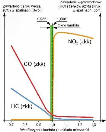 Zawartości składników szkodliwych w spalinach silnika ZI, mierzone za konwerterem katalitycznym (zkk): CO - tlenku węgla; HC - węglowodorów; NOx - tlenków azotu, w zależności od wartości współczynnika lambda (λ) składu spalonej w silniku mieszanki.
