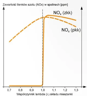 Zawartość w spalinach silnika ZI tlenków azotu (NOx) mierzone przed (pkk) i za konwerterem katalitycznym (zkk), w zależności od wartości współczynnika lambda (λ) składu spalonej w silniku mieszanki.