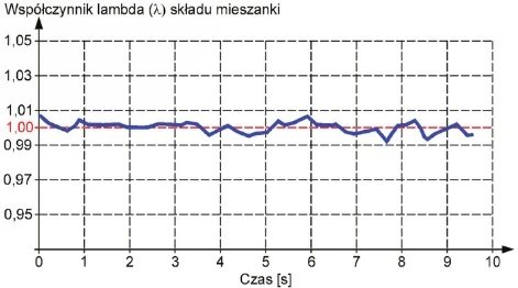 Wykres wartości współczynnika lambda (λ) składu mieszanki, podczas pracy układu regulacji składu mieszanki, z szerokopasmowym czujnikiem tlenu, w pętli zamkniętej.