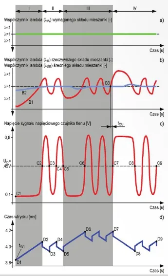 Wykresy na rysunkach od a do d, ilustrują pracę układu regulacji składu mieszanki, w czterech charakterystycznych okresach pracy, oznaczonych od I do IV, w ustalonych warunkach pracy silnika. Oznaczenia na rysunkach: B1 - wykres współczynnika lambda (λR) rzeczywistego składu spalonej w silniku mieszanki; B2 - wykres współczynnika lambda (λŚR) średniego składu spalonej w silniku mieszanki; B3 - punkt, w którym chwilowa wartość współczynnika lambda rzeczywistego składu mieszanki jest równa 1,00, co oznacza, że chwilowo silnik spala mieszankę stechiometryczną; C1 do C9 - charakterystyczne punkty wykresu napięcia sygnału napięciowego czujnika tlenu; D1 do D9 - charakterystyczne punkty wykresu czasu wtrysku; tW1, - pierwsza wartość czasu wtrysku, od której układ regulacji rozpoczyna pracę, po ustaleniu się nowych warunków pracy silnika; tOU – czas opóźnienia zmiany wartości sygnału czujnika tlenu, informującego o zmianie składu spalonej mieszanki w silniku z ubogiego na bogaty.