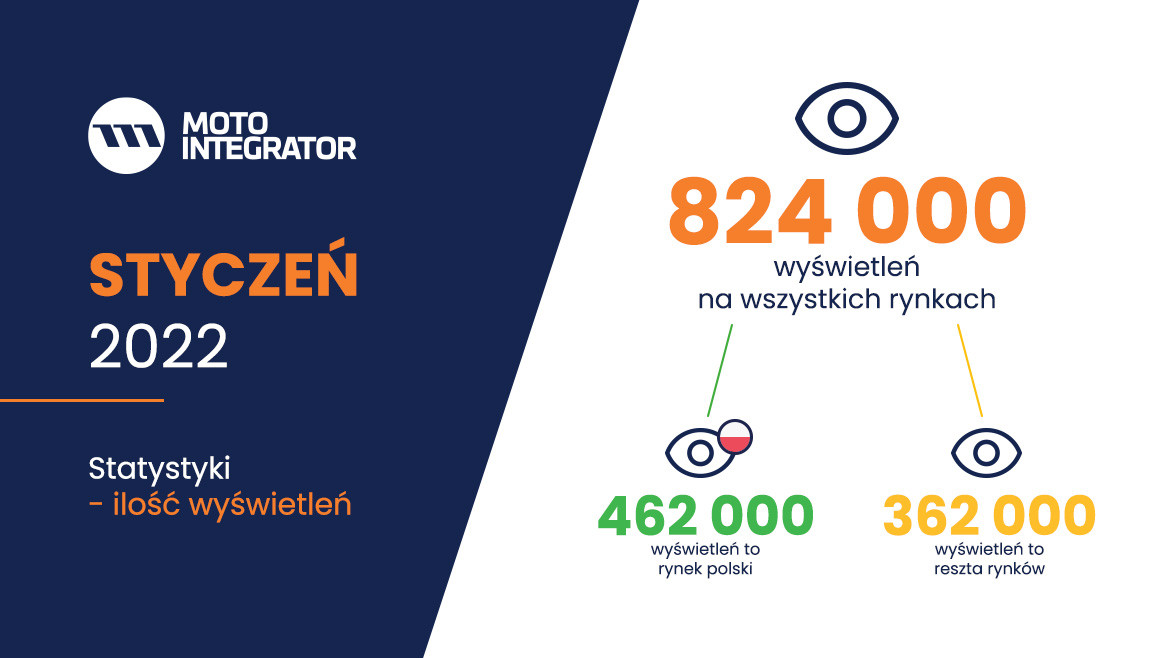 Motointegrator wyświetlenia