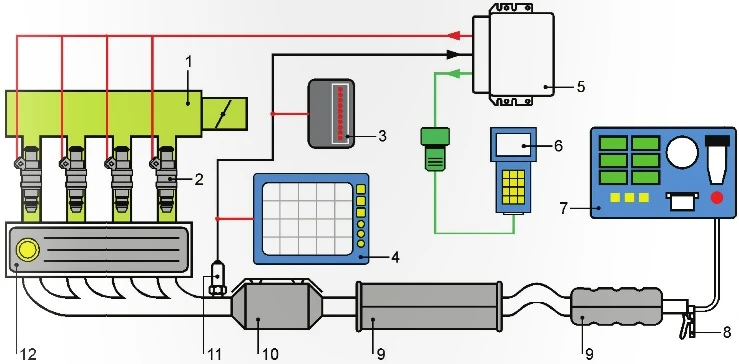 Elementy na rysunku: 1 - kolektor dolotowy silnika; 2 - wtryskiwacz; 3 - tester czujnika tlenu; 4 - oscyloskop; 5 - sterownik silnika; 6 - tester diagnostyczny lub czytnik OBD; 7 - wieloskładnikowy analizator spalin; 8 - sonda poboru spalin; 9 - tłumiki układu wylotowego; 10 - trójfunkcyjny konwerter katalityczny; 11 - regulacyjny czujnik tlenu; 12 - silnik. Na rysunku nie pokazano czujnika tlenu za konwerterem katalitycznym, występującego w układach wylotowych silników z systemem OBDII/EOBD, gdyż jego sygnał (z jednym wyjątkiem) nie jest przeznaczony do interpretacji przez diagnostę - jest to sygnał dla systemu OBDII/EOBD sterownika.
