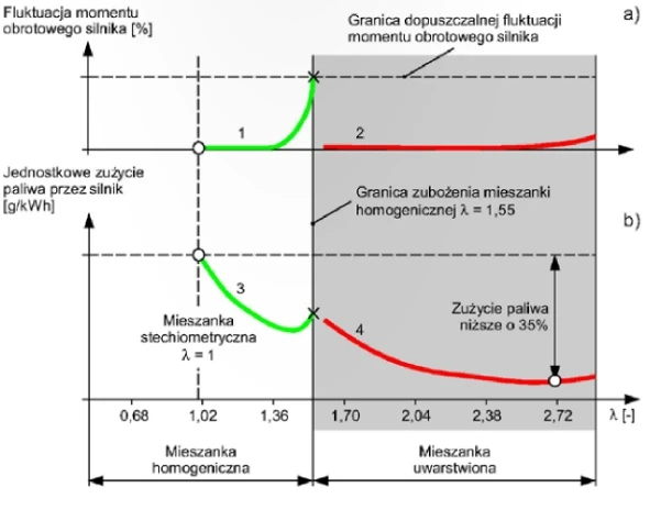 Wykresy przedstawiają: a) fluktuację momentu obrotowego silnika ZI; b) jednostkowe zużycie paliwa przez silnik (ilość gramów paliwa, potrzebna do pracy silnika z mocą 1 kilowata przez 1 godzinę), samochodu jadącego z prędkością 40km/h, w zależności od średniej wartości współczynnika składu mieszanki lambda (λ). Linie 1 i 3 wykresów odpowiadają silnikowi z układem wielopunktowym pośredniego wtrysku benzyny. Linie 2 i 4 wykresów od powiadają silnikowi ZI z układem bezpośredniego wtrysku benzyny. (Źródło: Mitsubishi Motors)