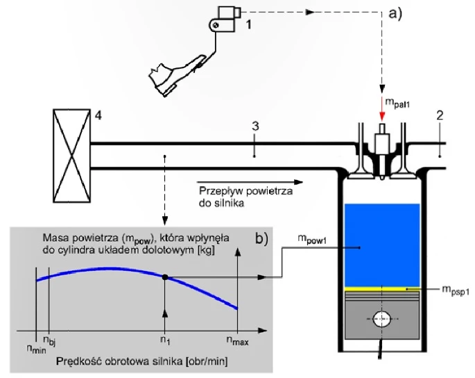 Ilustracja zasady regulacji momentu momentu obrotowego silnika z zapłonem samoczynnym (ZS) - rys. a. Rysunek b prezentuje zależność masy powietrza (mpow ), która wpływa do cylindra w suwie napełniania, od prędkości obrotowej silnika. Elementy na rysunku: 1 - pedał przyspieszenia; 2 - cylinder silnika ZS; 3 - układ dolotowy; 4 - filtr powietrza. Oznaczenia: nmin - minimalna prędkość obrotowa silnika; nmax - maksymalna prędkość obrotowa silnika; nbj -prędkość biegu jałowego silnika; n1 - chwilowa wartość prędkości obrotowej silnika; mpow1 - masa powietrza, która podczas suwu napełniania, przy prędkości obrotowej silnika n1 , wpłynęła do cylindra; mpal1 -masa paliwa, wtryskiwana do cylindra; mpsp1 - masa spalin, pozostała w cylindrze po poprzednim cyklu pracy silnika.