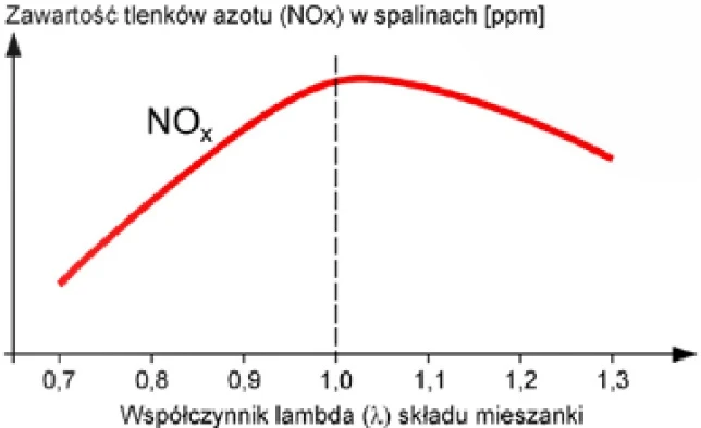 Zawartość tlenków azotu (NOX) w spalinach silnika spalinowego - przed konwerterem katalitycznym, jeśli jest zamontowany, w zależności od wartości współczynnika lambda (λ) składu mieszanki.