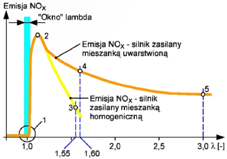 Emisja tlenków azotu (NOX) z silnika ZI, z trójfunkcyjnym konwerterem katalitycznym, zasilanego mieszanką homogeniczną lub uwarstwioną, w zależności od średniej wartości współczynnika lambda (λ) składu mieszanki. „Okno” lambda oznacza zakres zmiany składu mieszanki zasilającej silnik, uzyskiwany w wyniku pracy układu regulacji składu mieszanki, który wykorzystuje sygnały czujnika tlenu w spalinach (sondy lambda). Opis w tekście artykułu. (Na podstawie materiałów firmy Volkswagen)