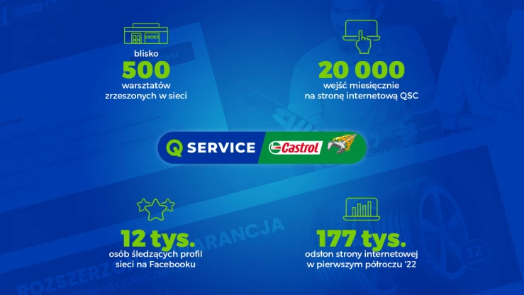 Osiągnięcia Q Service Castrol w pierwszej połowie 2022 roku