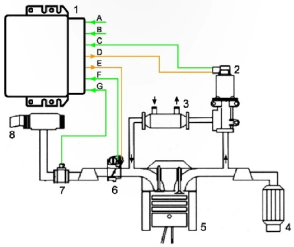 Zewnętrzny układ recyrkulacji spalin ZS, elektryczny, sterowany elektronicznie. Elementy na rysunku: 1 - sterownik; 2 - zawór recyrkulacji spalin z czujnikiem położenia grzybka zaworu recyrkulacji spalin; 3 - chłodnica recyrkulowanych spalin; 4 - utleniający konwerter katalityczny; 5 - silnik ZS; 6 - przepustnica w układzie dolotowym silnika, uruchamiana elektrycznie; 7 - masowy przepływomierz powietrza; 8 - filtr powietrza. Sygnały wejściowe (A, 3, C, F i G) i wyjściowe (D i E) sterownika, wykorzystywane przez sterownik do sterowania układem recyrkulacji spalin: A - temperatura płynu chłodzącego silnik; B - prędkość obrotowa silnika; C - położenie grzybka zaworu recyrkulacji spalin; D - sygnał sterujący elektrycznym zaworem recyrkulacji spal n; E -sygnał sterujący przepustnicą w układzie dolotowym silnika; 
F - pozycja przepustnicy w układzie dolotowym silnika; G - masowe natężenie przepływu powietrza. (Źródło: Pierburg)