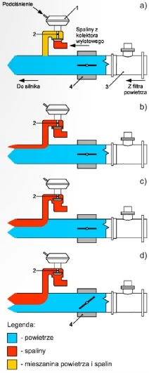 Sposób sterowania masą recyrkulowanych spalin, napływających zewnętrznym układem recyrkulacji spalin, oraz masą powietrza, napływającą układem dolotowym silnika, do komór spalania silnika ZS. Elementy ma rysunku: 1 - zawór recyrkulacji spalin, np. pneumatyczny; 2 - grzybek zaworu recyrkulacji spalin; 3 - masowy przepływomierz powietrza; 4 - przepustnica powietrza w układzie dolotowym. Poszczególne rysunki przestawiają: a - zamknięty grzybek 2 zaworu recyrkulacji spalin; b - małe otwarcie grzybka 2 zaworu recyrkulacji spalin; c - duże otwarcie grzybka 2 zaworu recyrkulacji spalin; d - duże otwarcie grzybka 2 zaworu recyrkulacji spalin i dławienie przepustnicą 4 przepływu powietrza w układzie dolotowym silnika. Opis rysunku w artykule.