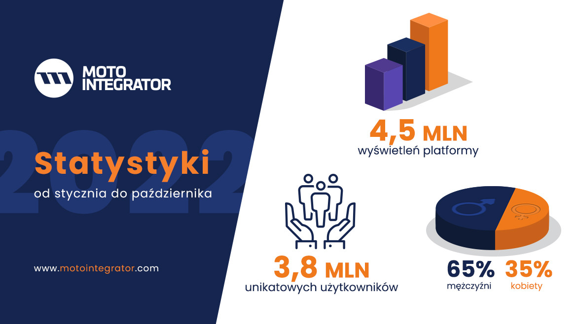 Motointegrator statystyki od stycznia do października 2022