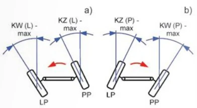 Maksymalny mierzony kąt skrętu kół przy skręcie kół w lewo (rys. a): KW (L) max - koła wewnętrznego; KZ (L) max - koła zewnętrznego, oraz przy skręcie kół w prawo (rys. b): KZ (P) max - koła zewnętrznego; KW (P) max - koła wewnętrznego