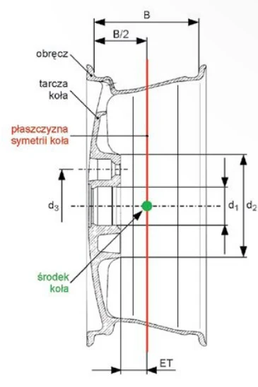 Koło tarczowe