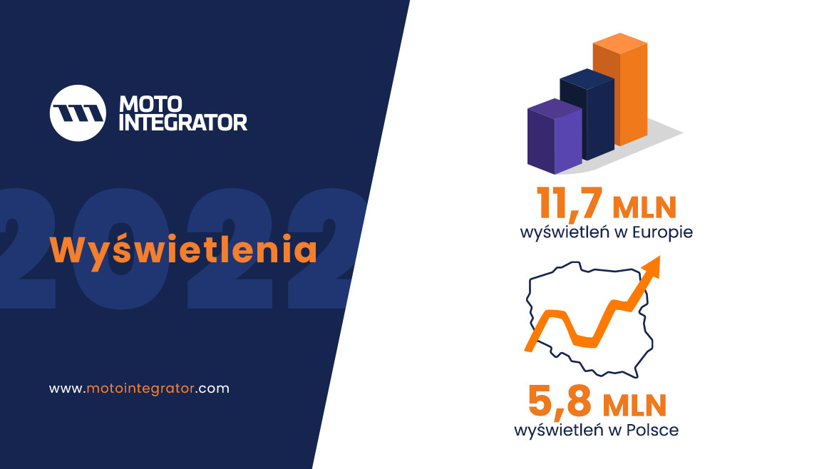 Motointegrator.com wyświetlenia strony w 2022 roku