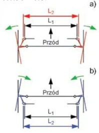 Wpływ zwiększenia odległości pomiędzy zewnętrznymi przegubami bocznych drążków 
kierowniczych, od wartości L1 do L1 na kąt zbieżności kół przednich, w zależności od położenia 
drążków kierowniczych: a - przez osią przednią; b - za osią przednią.